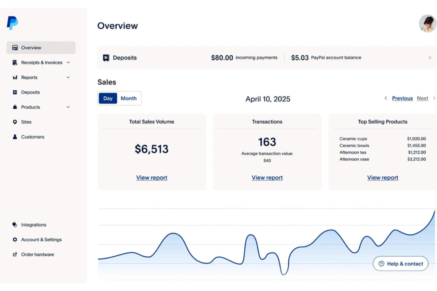PayPal POS enables payments, tracking, and sales management.
