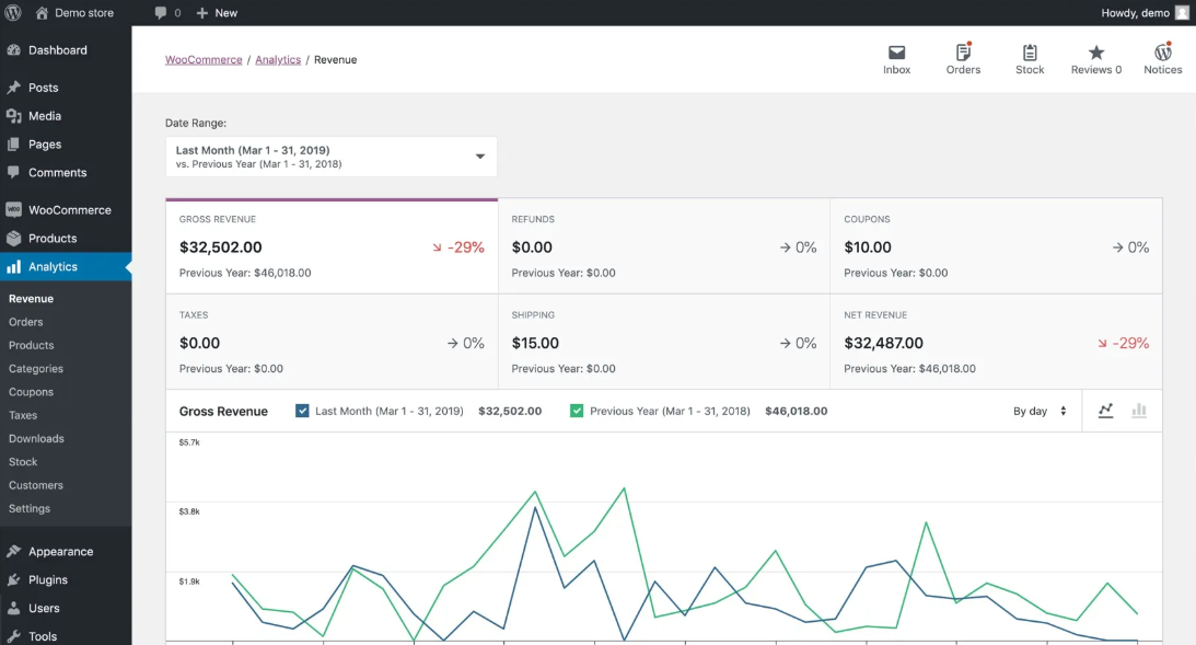 WooCommerce analytics dashboard showing monthly revenue and trends.