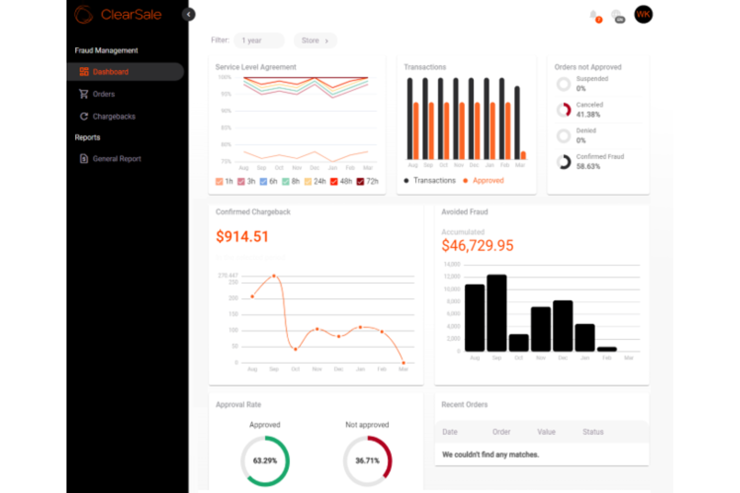 ClearSale prevents fraud, reduces chargebacks, and approves legitimate orders.