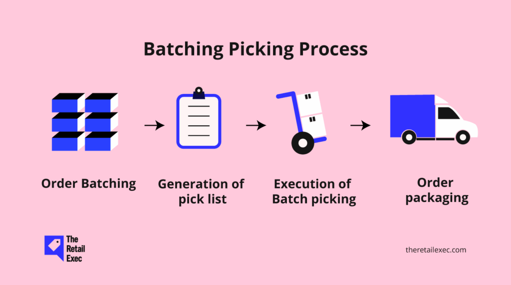 how to improve order fulfillment process infographic batching picking process