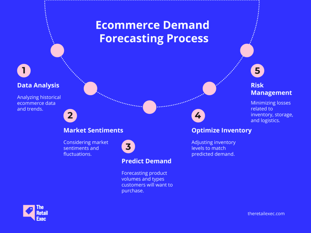 ecommerce demand forecasting process infographic