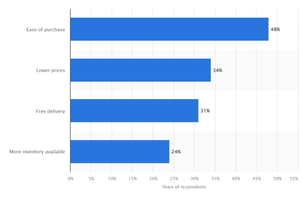2022 U.S. survey shows consumers' top reasons for shopping for furniture online: Ease of purchase, lower prices, free delivery, and more inventory available.