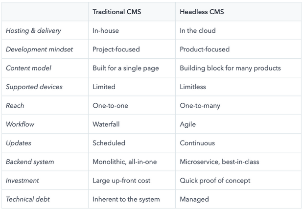 Differences between a headless CMS and a traditional CMS Chart