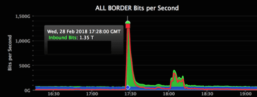 DDoS Graphics Screenshot