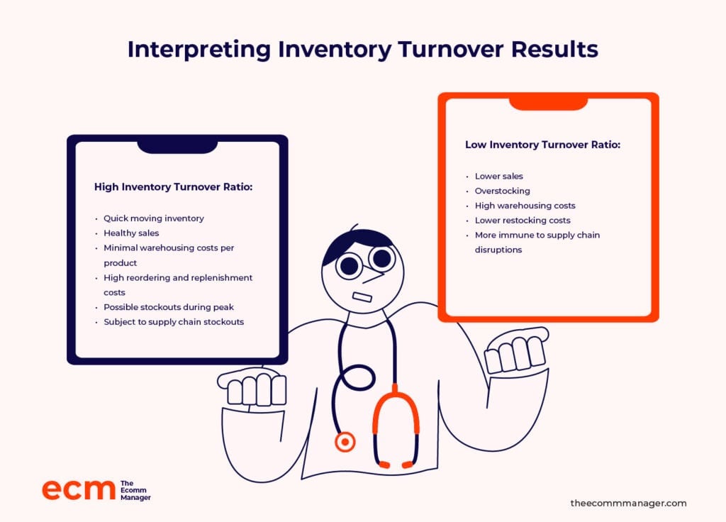 Interpreting Inventory Turnover Results infographic