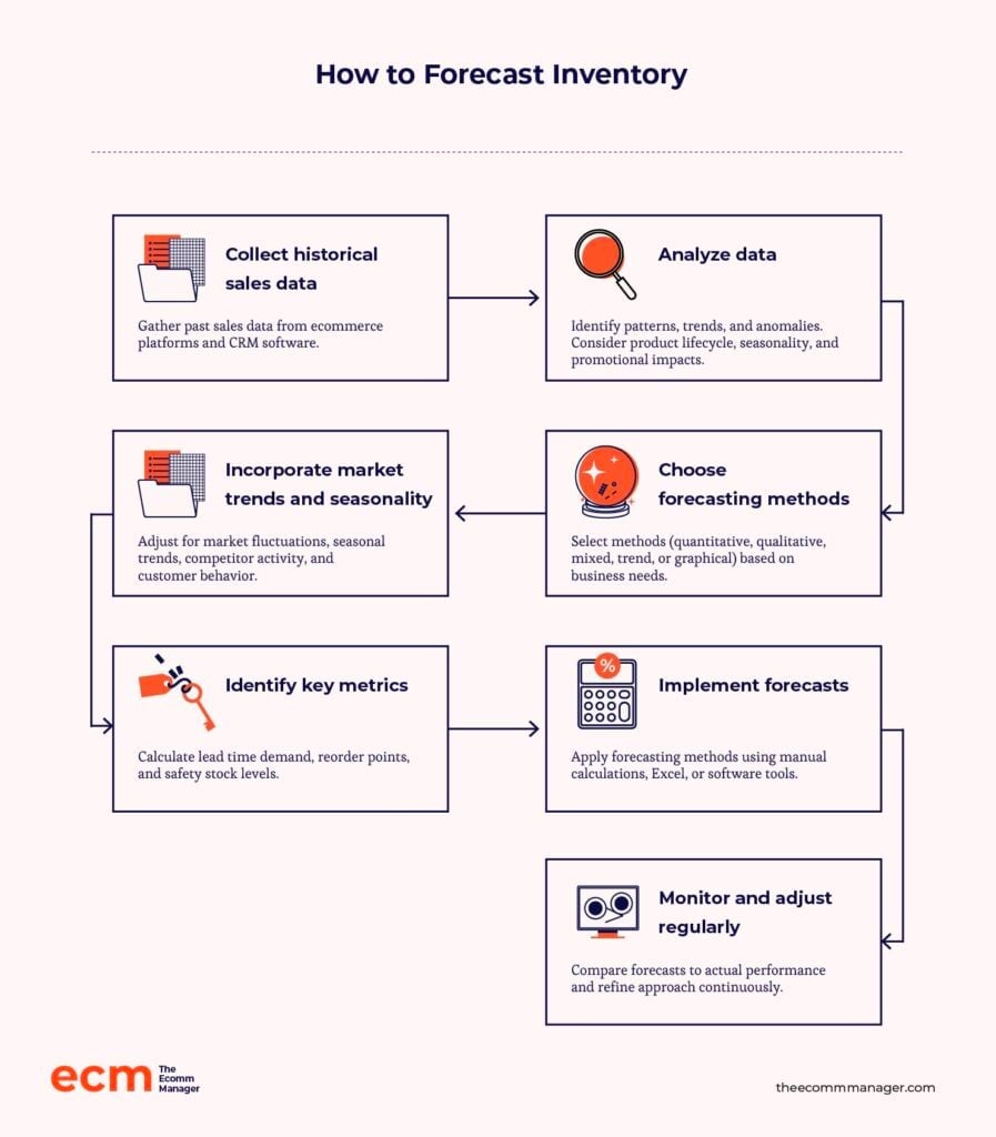 how to forecast inventory infographics