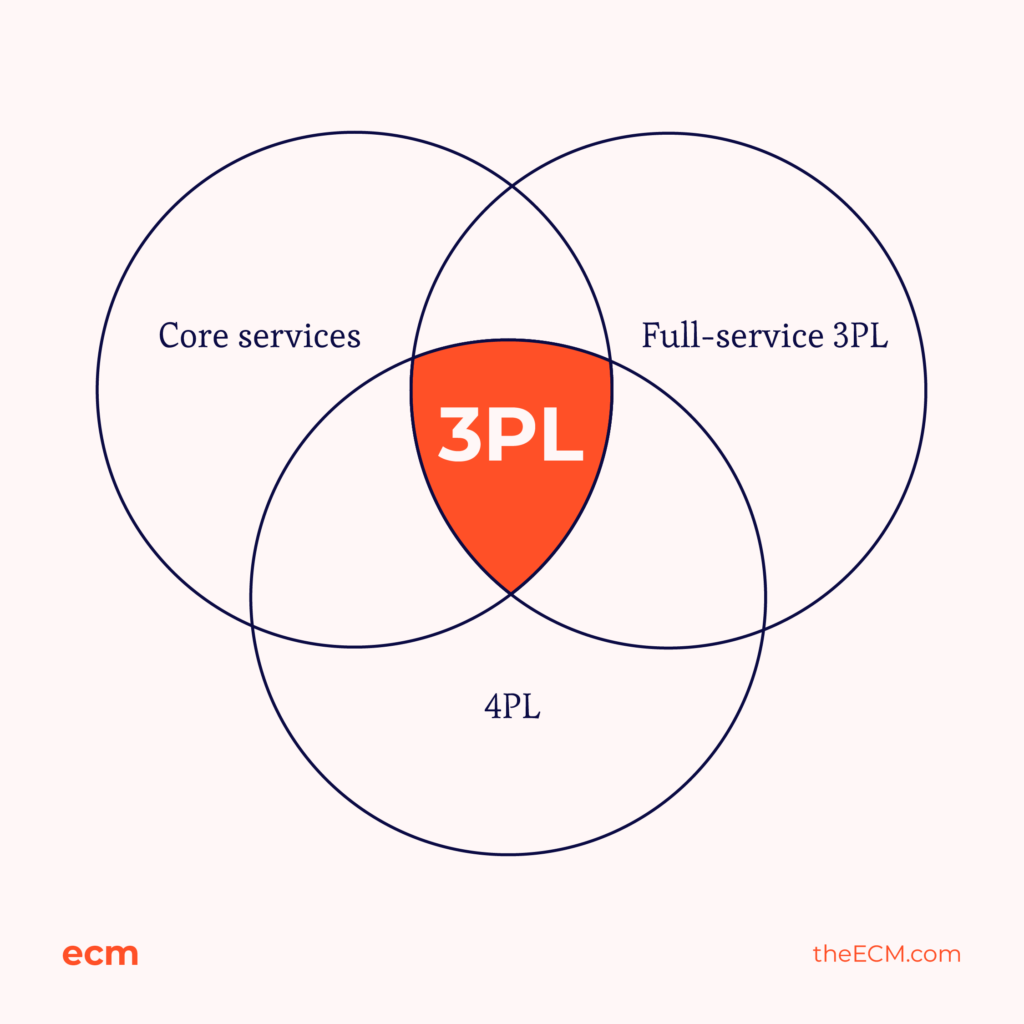 how to use a 3PL for ecommerce fulfillment infographic