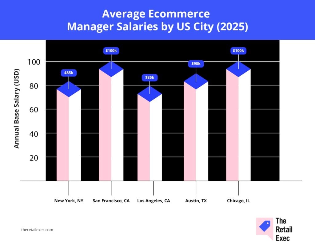ecommerce manager salary by us city