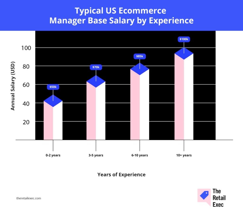 ecommerce manager salary by experience level