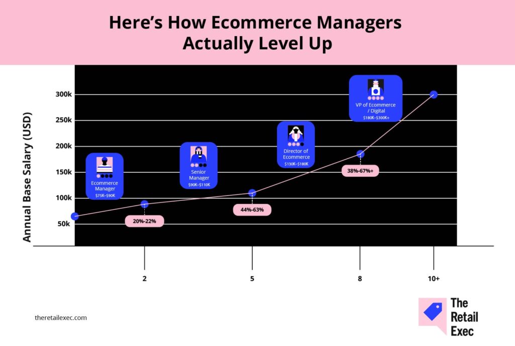 how ecommerce managers level up salary progression