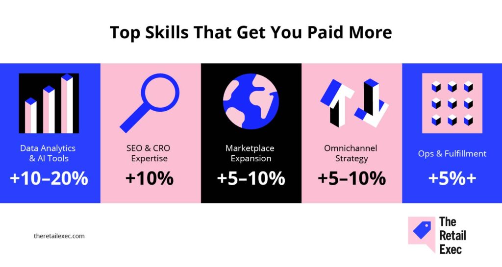 top skills that get you paid more ecommerce manager salary bumps