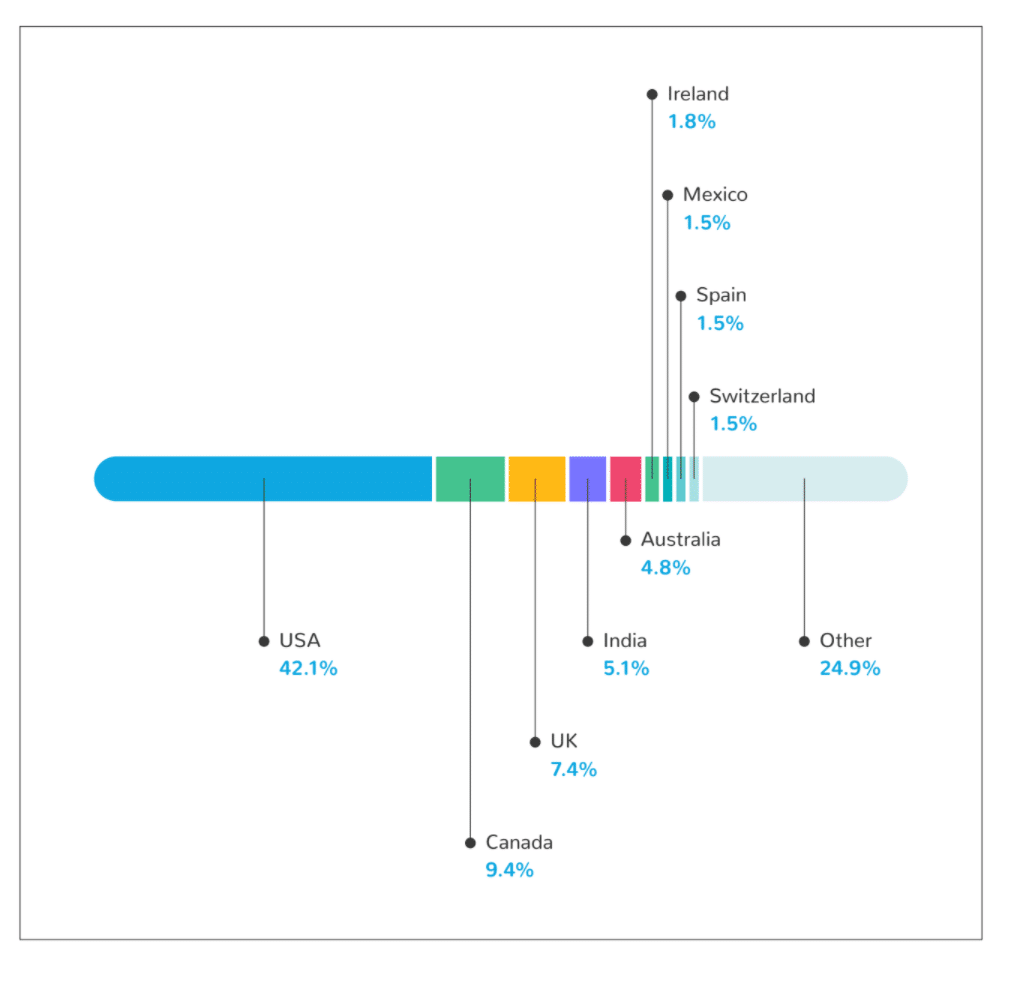 An example of a simple infographic from The Digital Project Manager's State of Digital Project Management 2020 Screenshot