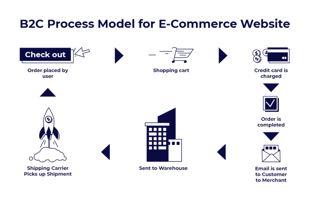 B2C Process Model for Ecommerce Website Graphic