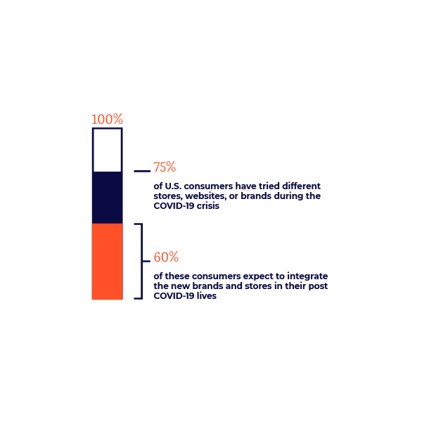 Ratio of US Consumers to Loyalty Brands Infographics