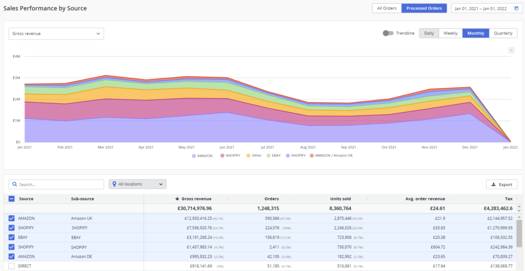 Linnworks Sales Performance by Source report screenshot