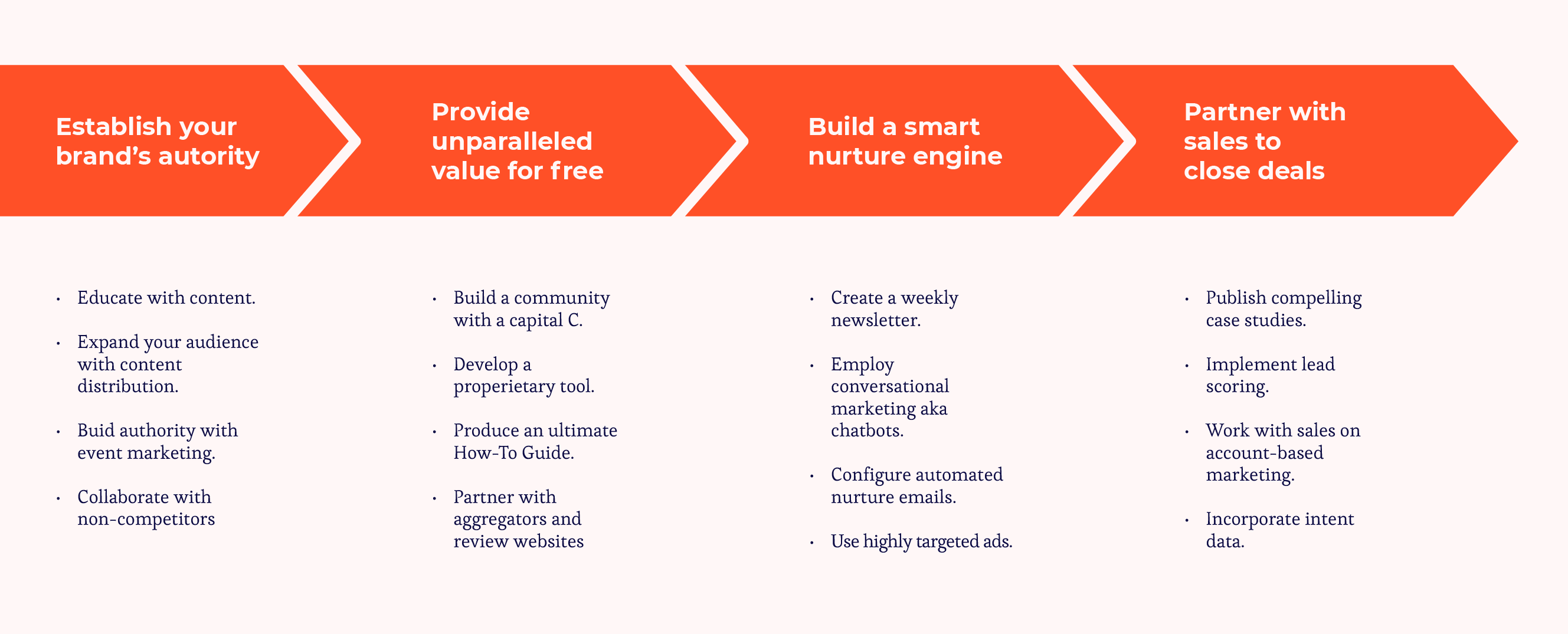 Four demand generation strategies and tactics: Establish your brand's authority, provide unparalleled value for free, build a smart nurture engine, partner with sales to close deals