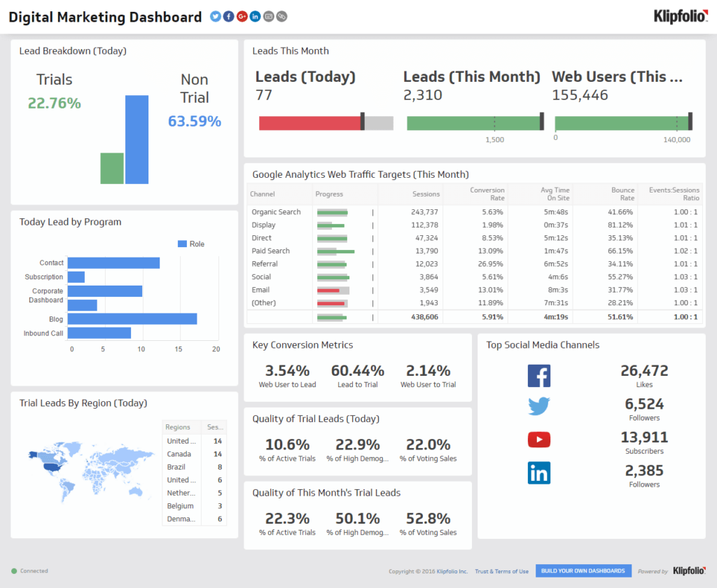 digital marketing dashboard example screenshot