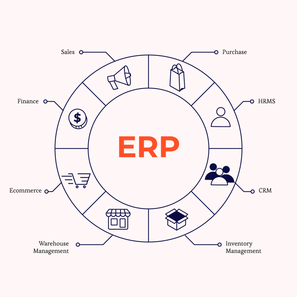 ERP journey infographic: sales, purchase, HRMS, CRM, inventory management, warehouse management, ecommerce, and finance