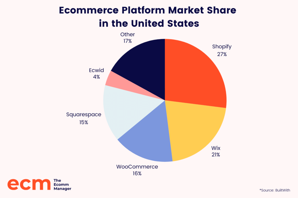 ecommerce platform market share infographics in the united states