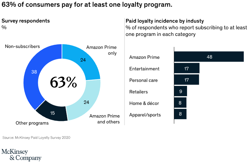 mckinsey statistics paid loyalty programs 63% consumers pay for at least one paid program