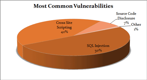 A Graph Showing the Most Common Vulnerabilities When it Comes to Ecommerce Security Threats Screenshot