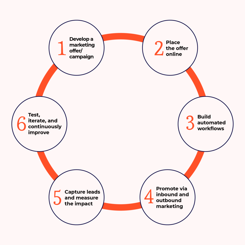online lead management infographic