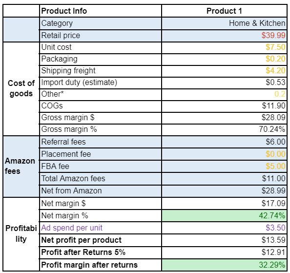 profitability of products on amazon example screenshot