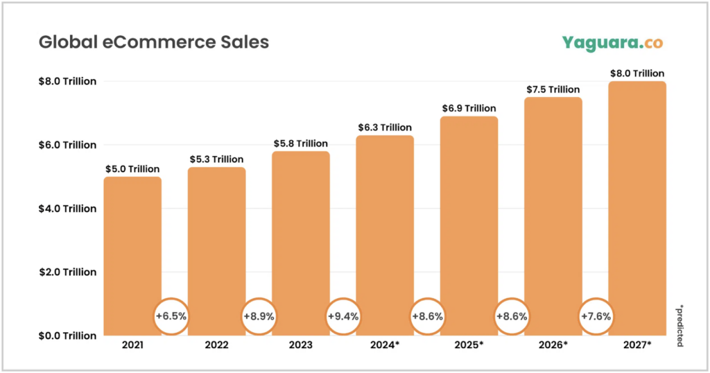 global ecommerce sales up to 2027 yaguara