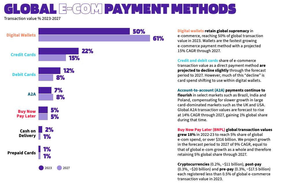 worldpayglobal ecommerce payment methods by global transaction value