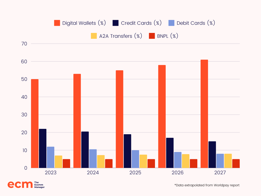 worldpayglobal data on payment methods by global transaction value