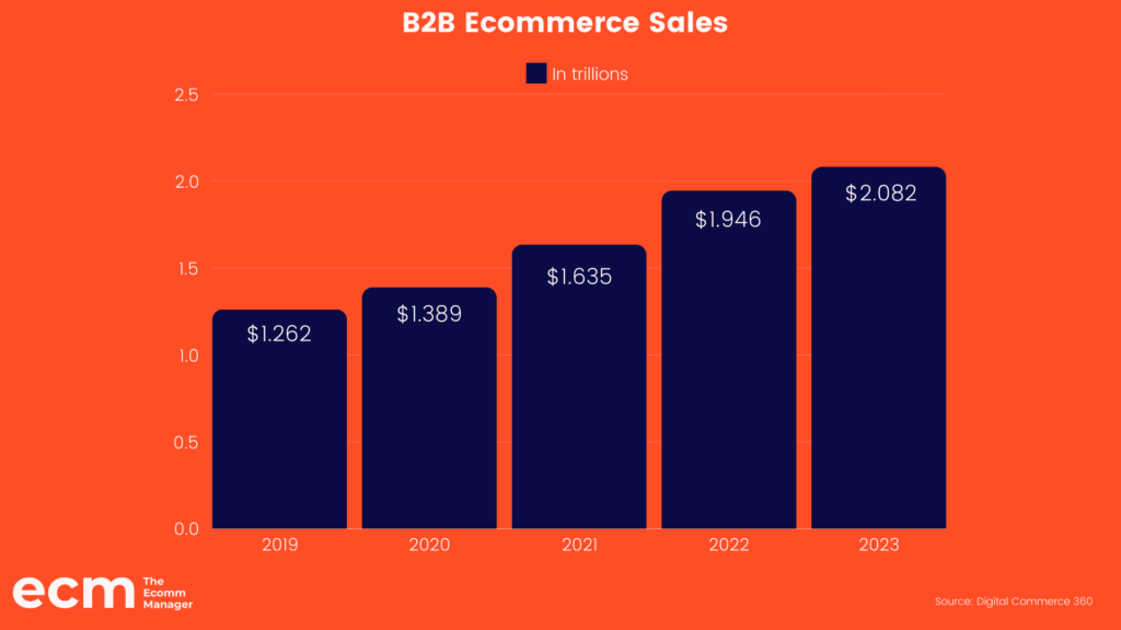 growth of ecommerce sales from 2019 to 2023 chart