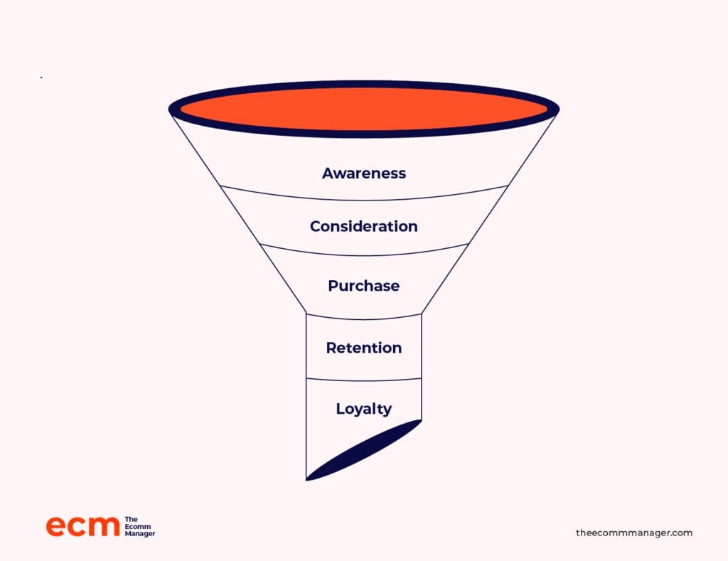 How to Measure LTV, CAC, and Funnel Profitability