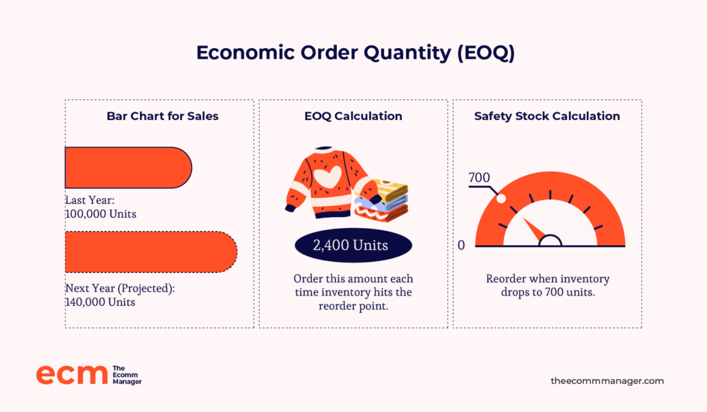 Economic order quantity infographic