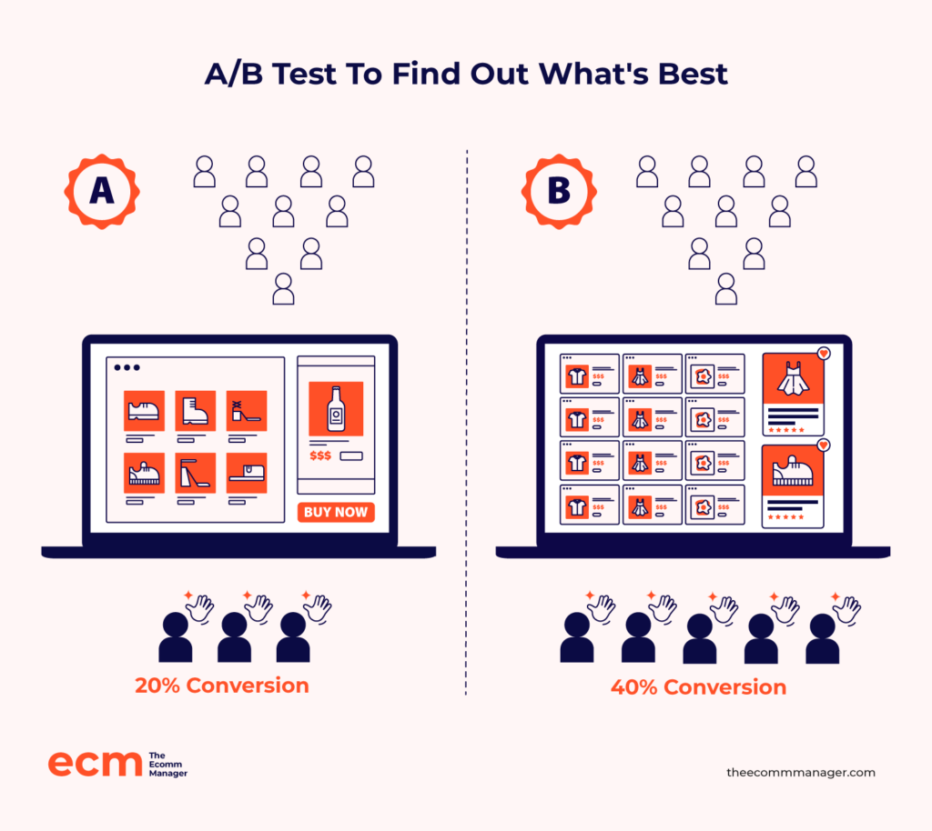 a/b test to find out what's best infographic