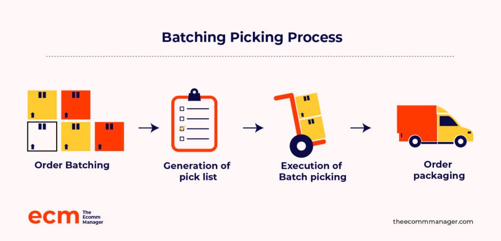 how to improve order fulfillment process infographics batching picking process