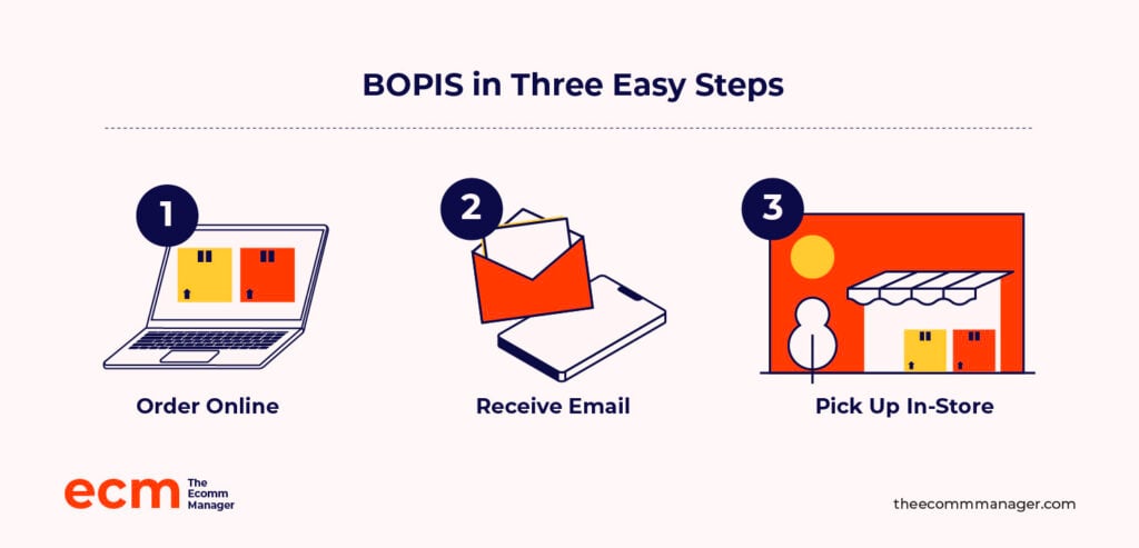 bopis in three steps buy online pickup in store