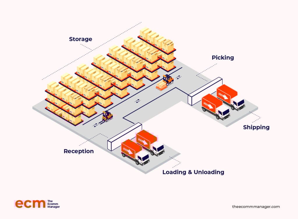warehouse layout design and process
