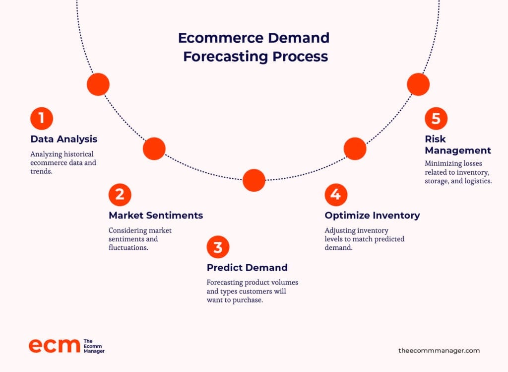 ecommerce demand forecasting process