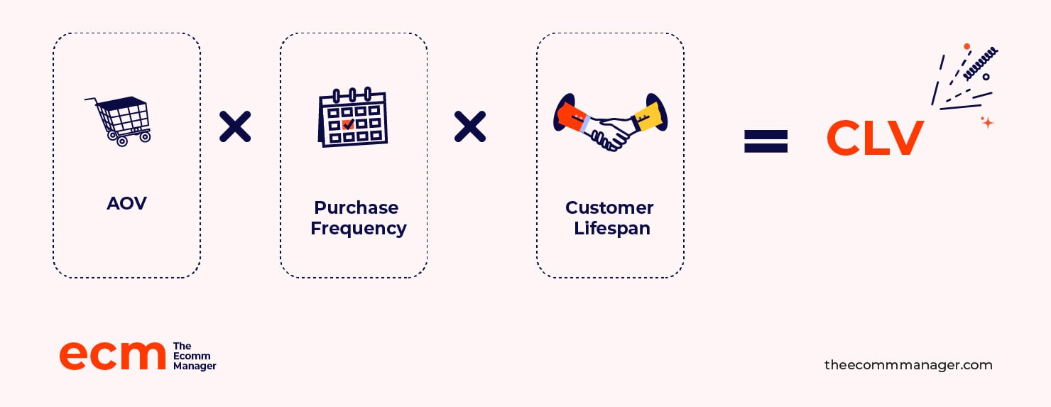 What is Customer Lifetime Value (CLV)? infographic