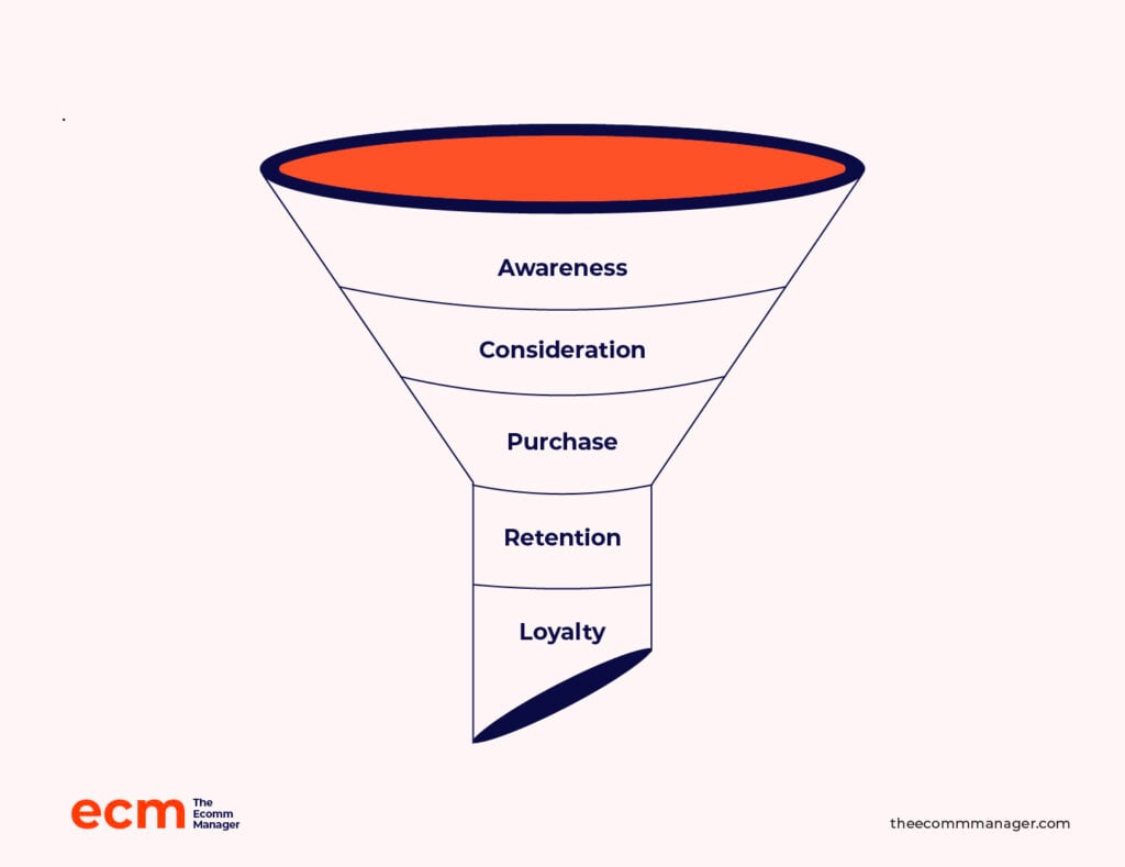 Customer Journey funnel infographic