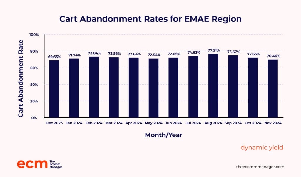 cart abandonment rate 7 infographics