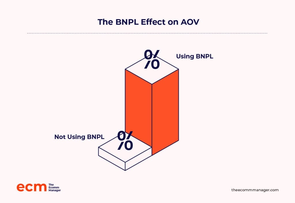 the BNPL effect on AOV infographic