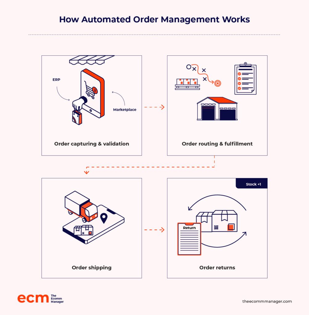 How Automated Order Management Works infographic