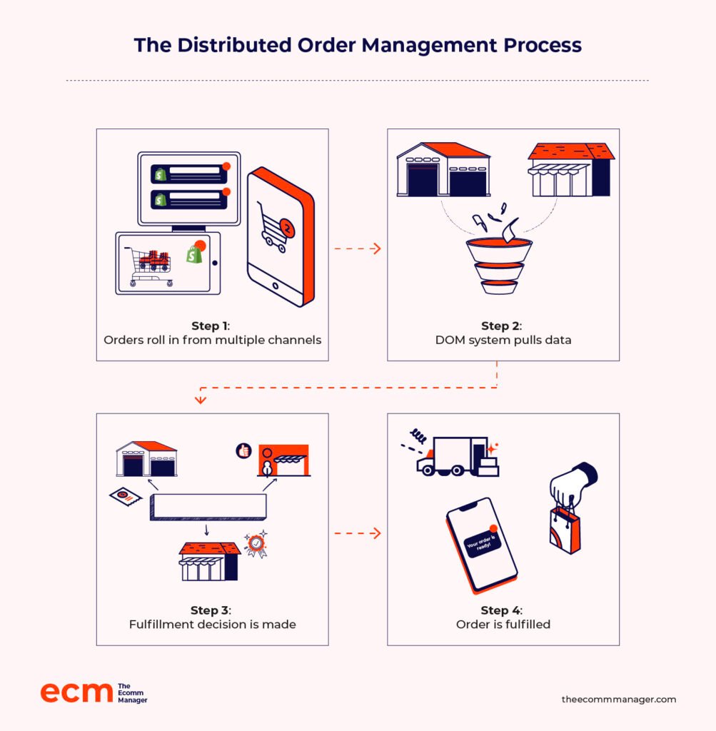 The Distributed Order Management Process infographic