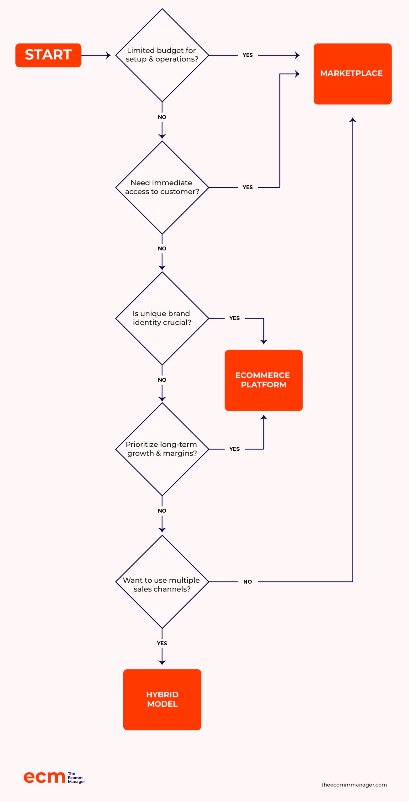 choosing ecommerce platform vs marketplace decision tree flowchart