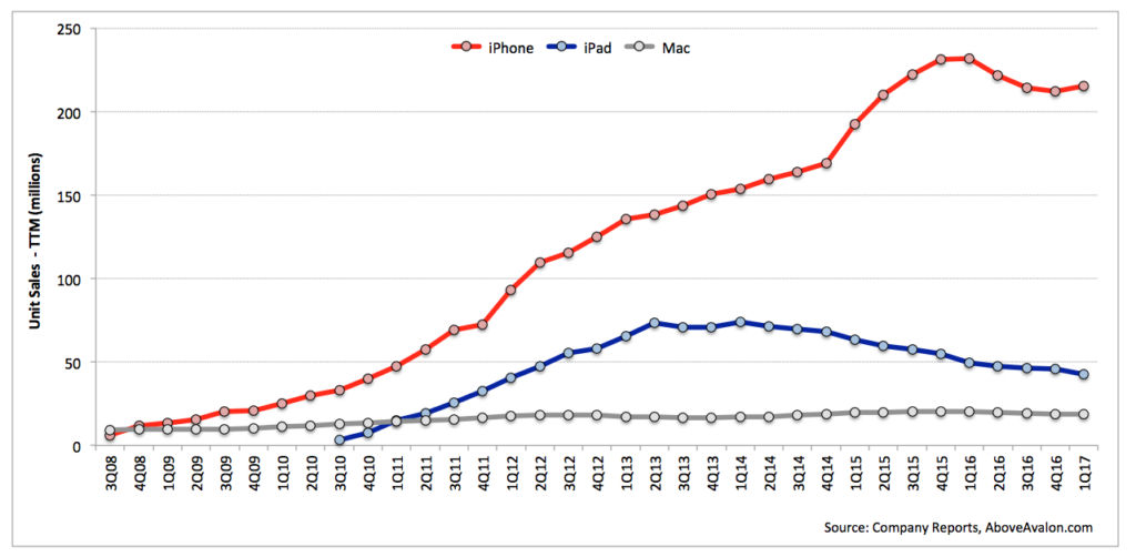 Product life cycle & obsolescence screenshot ipad vs iphone sales