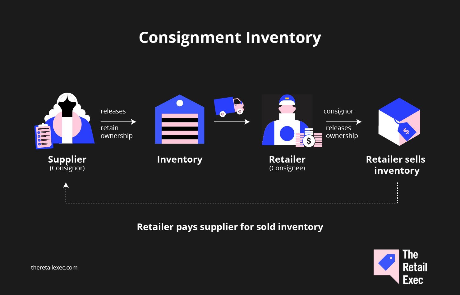 consignment inventory process