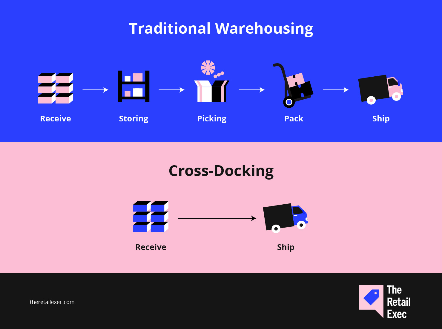 Traditional Warehousing vs cross-docking