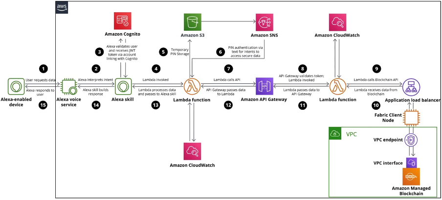 aws deloitte screenshot