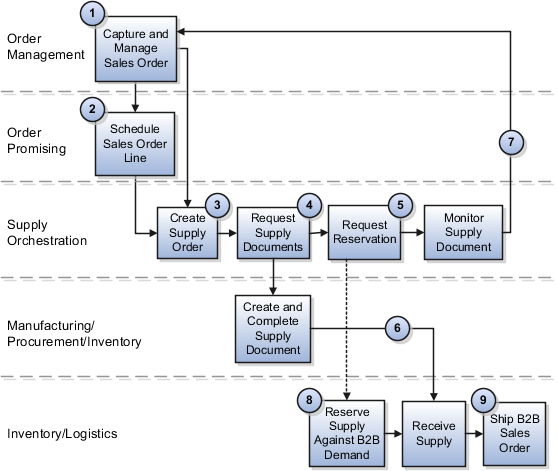 b2b order management oracle flowchart screenshot